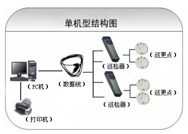 磐石市巡更系统六号